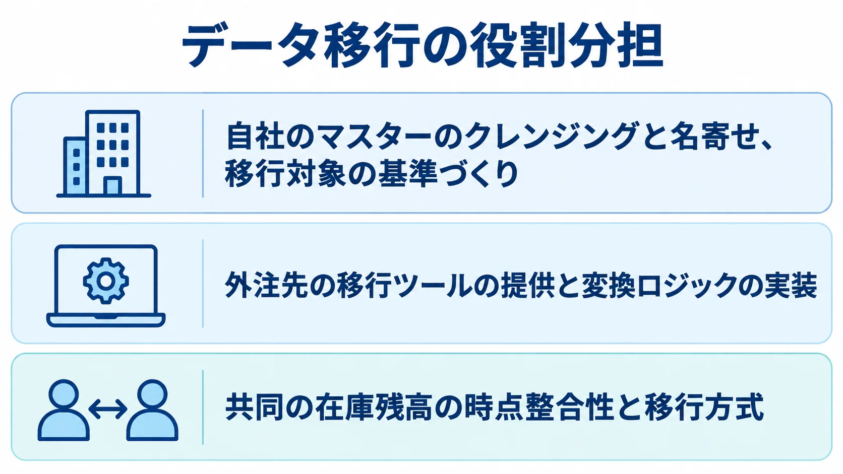 データ移行で自社、外注先、共同が担う作業を3層に分けた図