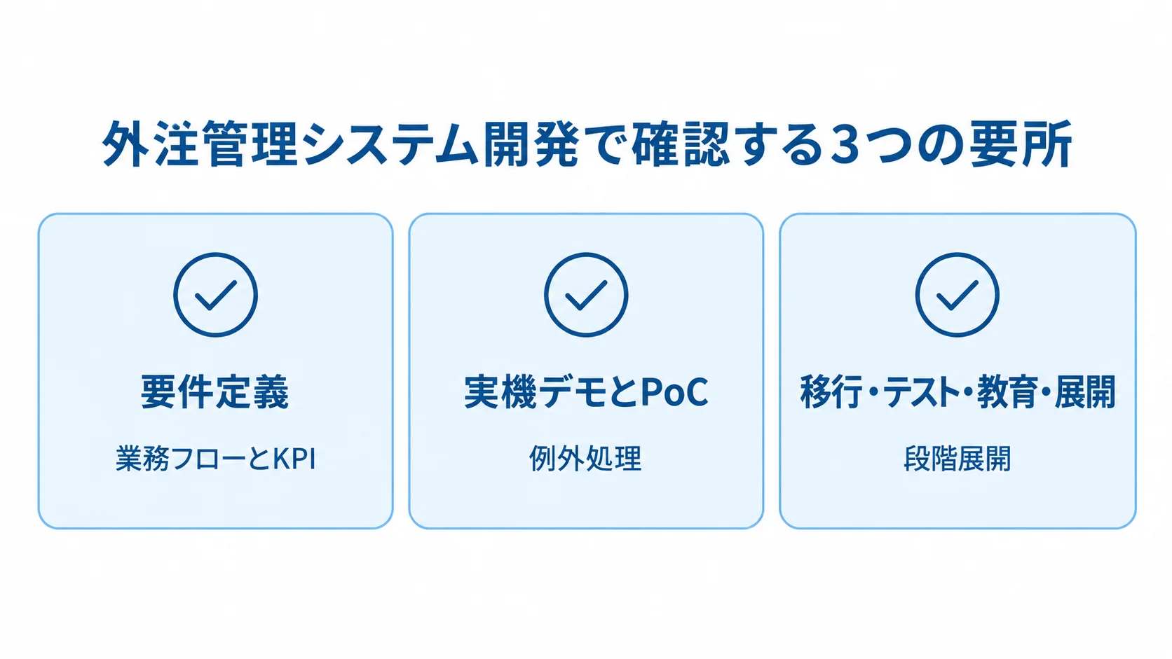 要件定義、実機デモとPoC、移行・テスト・教育・展開の3つの要所を、業務フローとKPI、例外処理、段階展開とともに示すチェックリスト図。