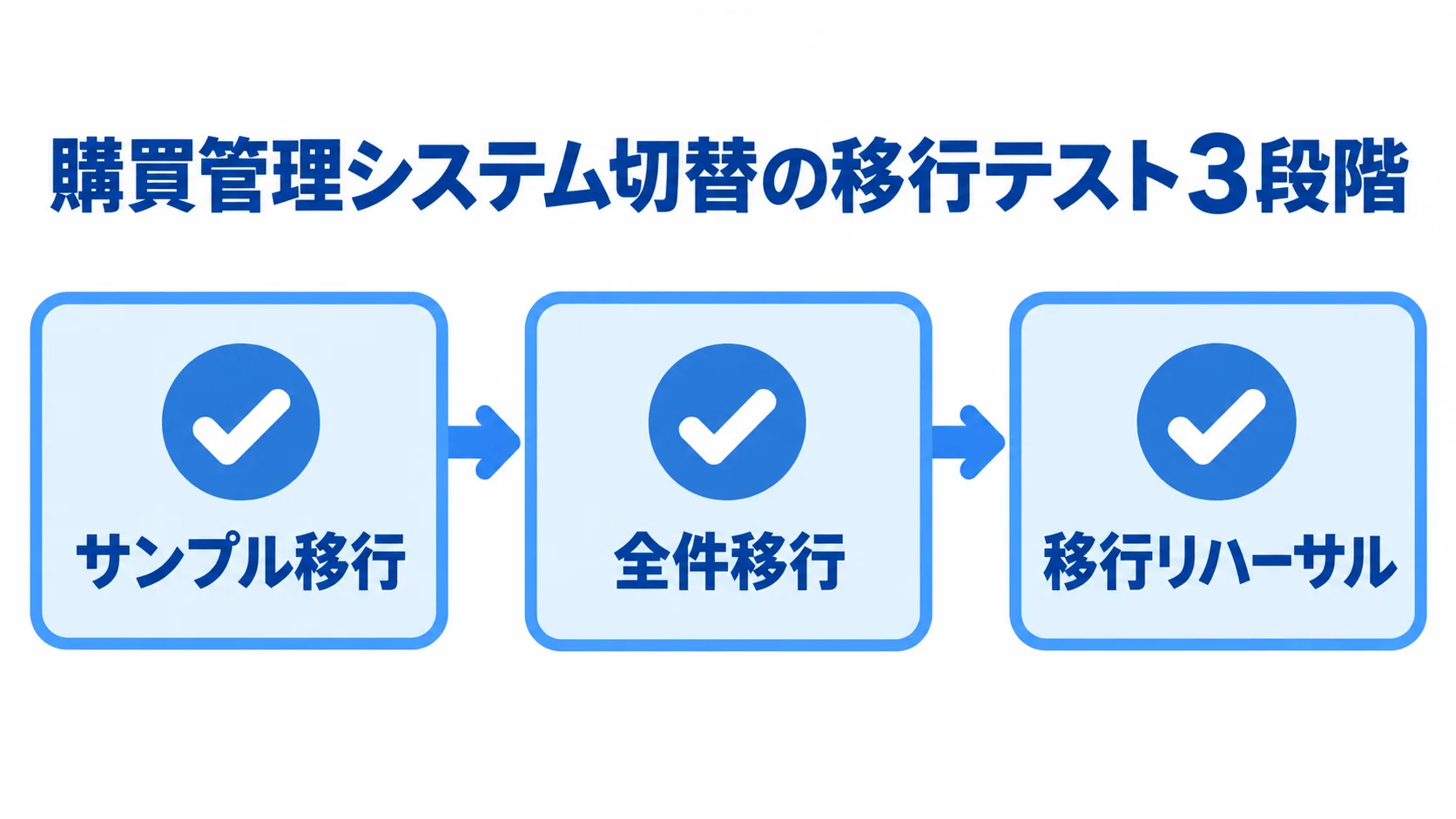 購買管理システムの切替前に実施する3段階の移行テスト。 サンプル移行、全件移行、移行リハーサルの順に並ぶ、購買管理システム切替前の3段階テスト。
