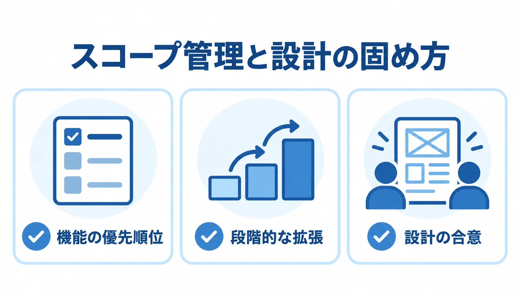 機能の優先順位、段階的な拡張、設計の合意を3枚のカードに整理した図。