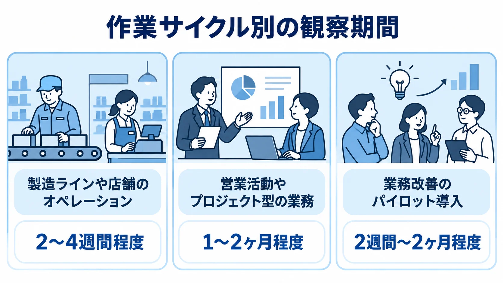 製造ラインや店舗、営業活動やプロジェクト型の業務、パイロット導入全体について、本文記載の観察期間を3枚のパネルで示した図。