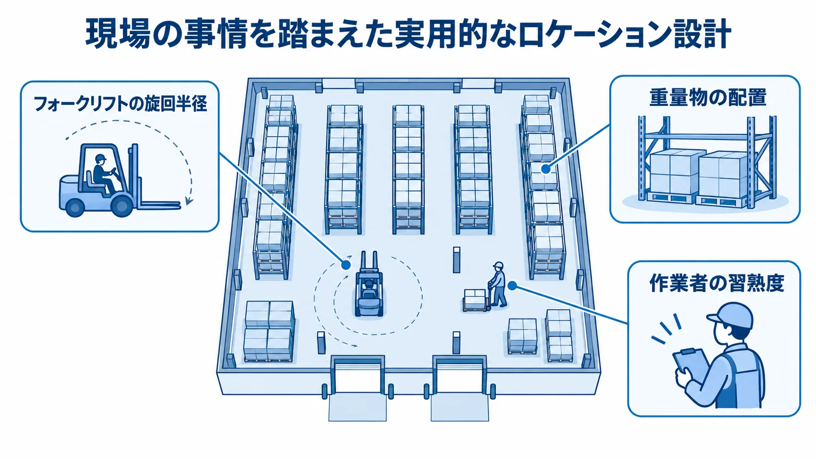 倉庫の現場条件を反映するロケーション設計 ロケーション設計を中央に置き、フォークリフトの旋回半径、重量物の配置、作業者の習熟度を注釈で示す図解。