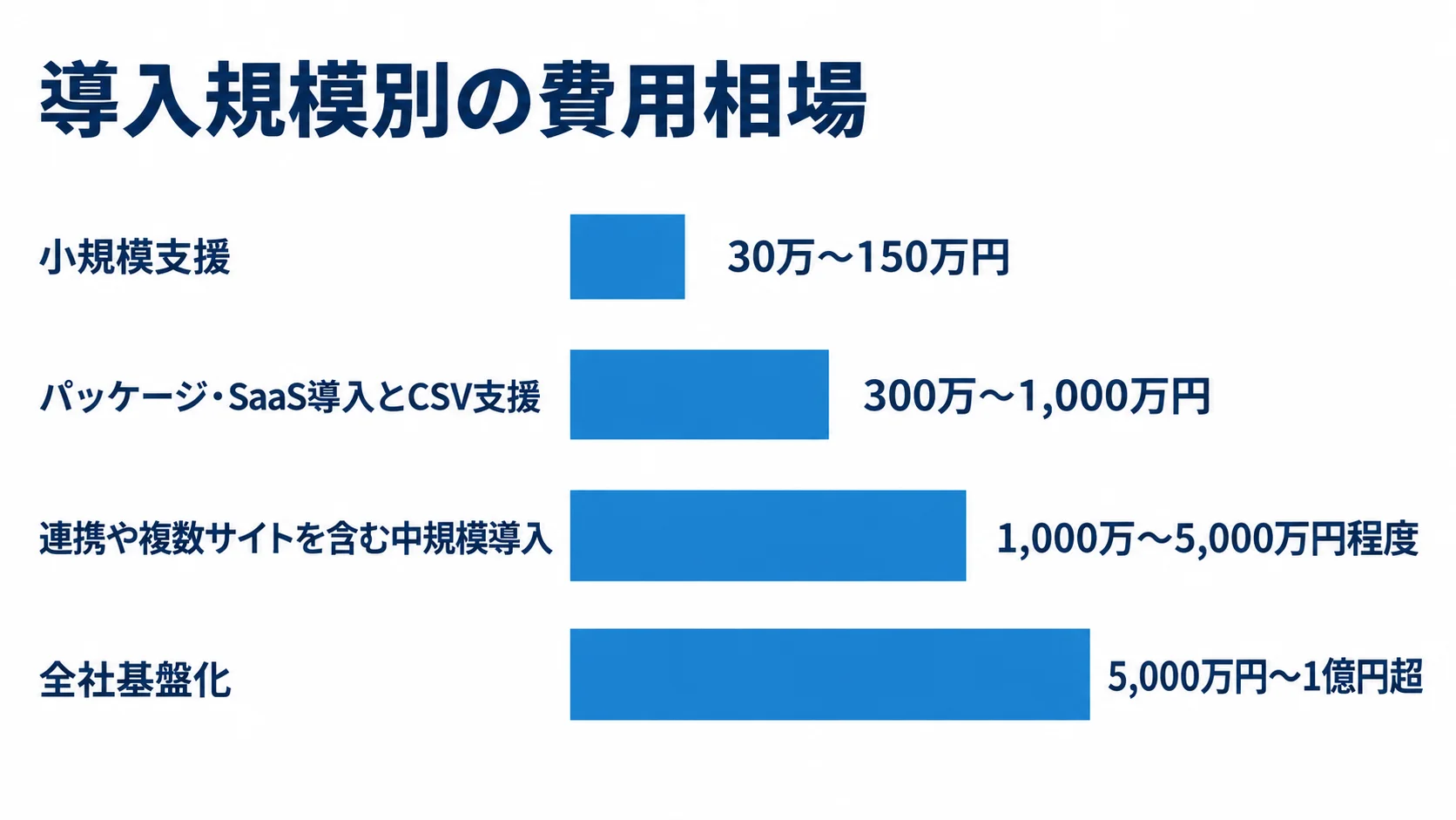 小規模支援、パッケージ・SaaS導入とCSV支援、中規模導入、全社基盤化の費用レンジを4本の横棒で比べる図解。