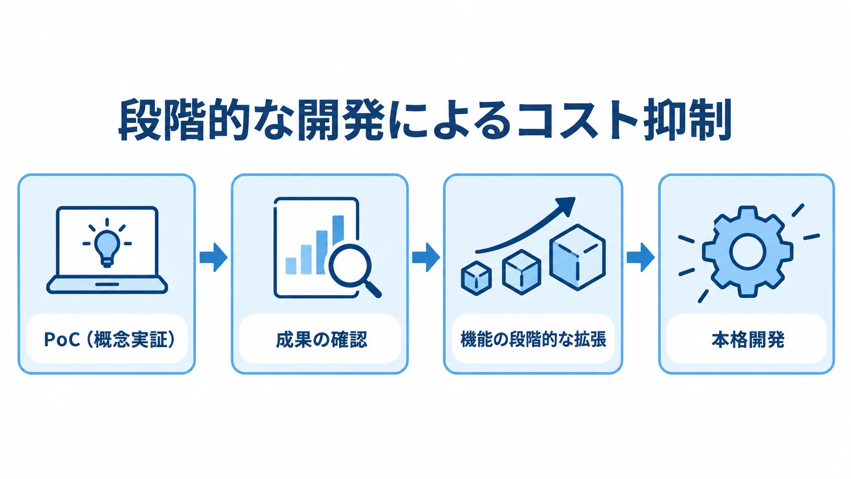 PoCで始めて成果を確認し、機能を段階的に拡張して本格開発へ進む流れの図