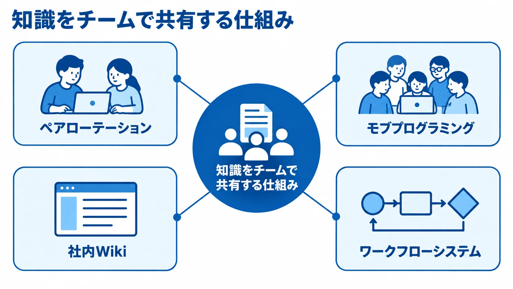 知識をチームで共有する仕組みとして、ペアローテーション、モブプログラミング、社内Wiki、ワークフローシステムを示した図。