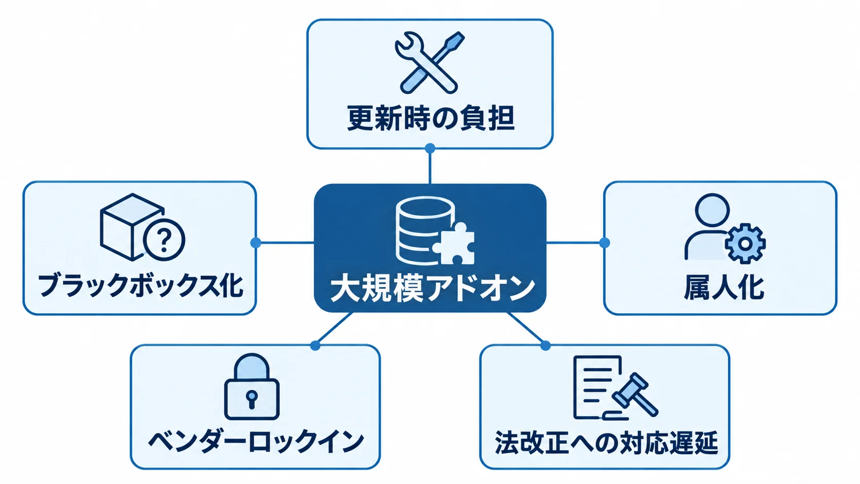 大規模アドオンに伴う将来の運用負担を示す図 大規模アドオンを中心に、更新時の負担や属人化など5つの運用上の影響を配置した図