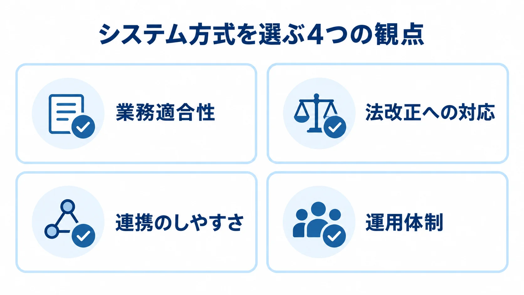 システム方式を選ぶ4つの観点 システム方式の選定で確認する業務適合性、法改正への対応、連携のしやすさ、運用体制を示す図解。