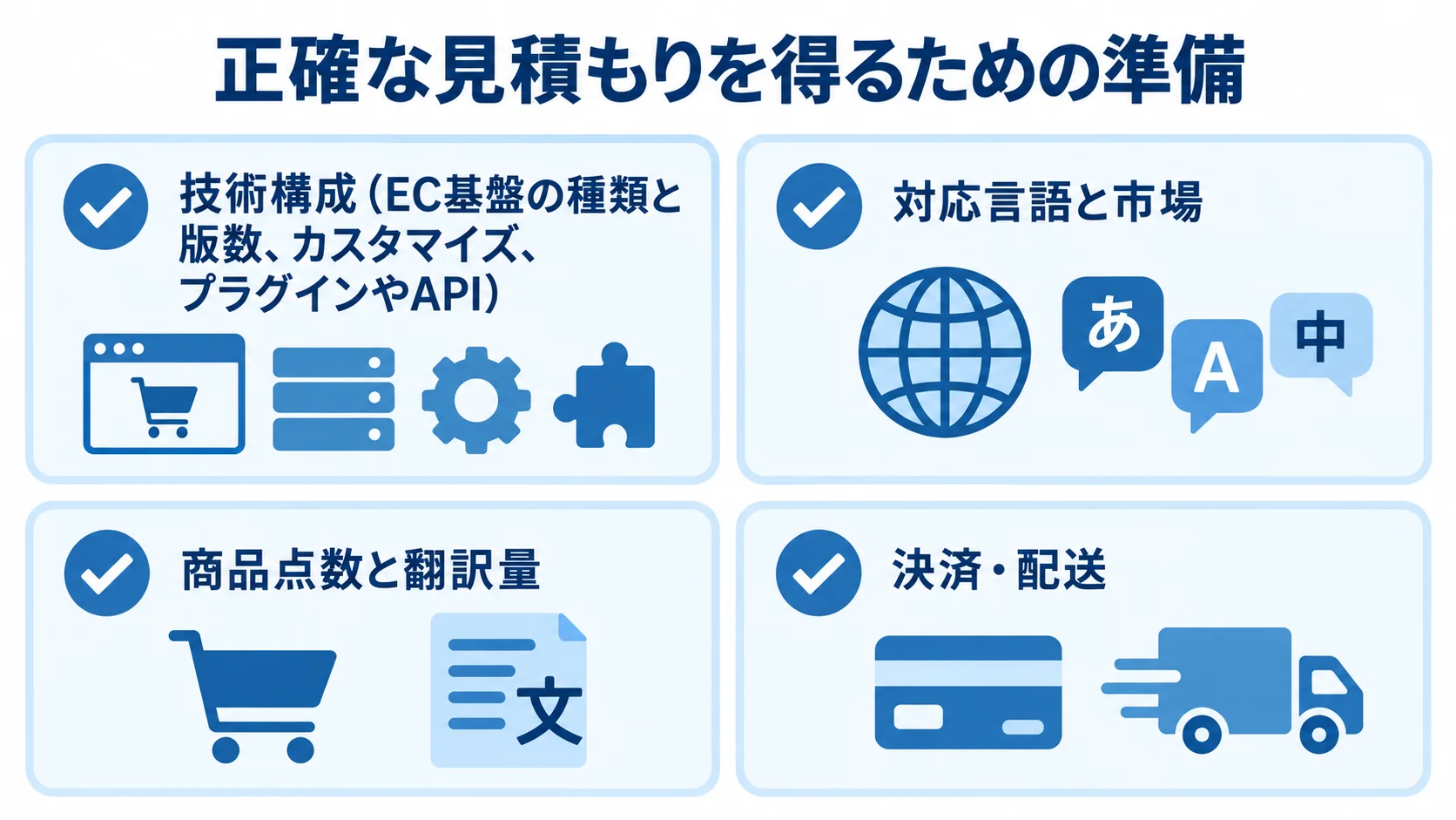 多言語ECの見積もり前チェック項目 見積もり前に確認する技術構成、対応言語と市場、商品点数と翻訳量、決済・配送の4項目を示す図。