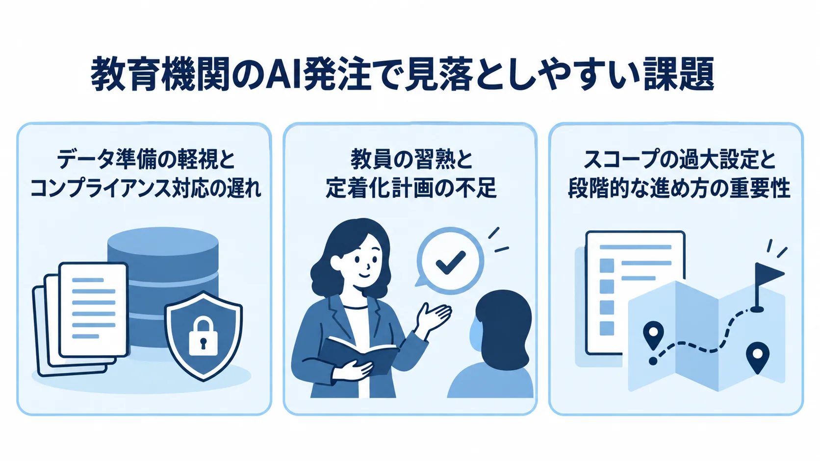 教育機関のAI発注で注意するデータ準備、教員の習熟、スコープ設定の課題を3枚のパネルで示した図。
