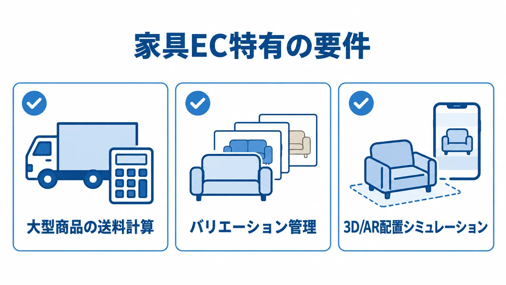 家具EC特有の要件 大型商品の送料計算、バリエーション管理、3D/AR配置シミュレーションを示す家具ECの要件図解