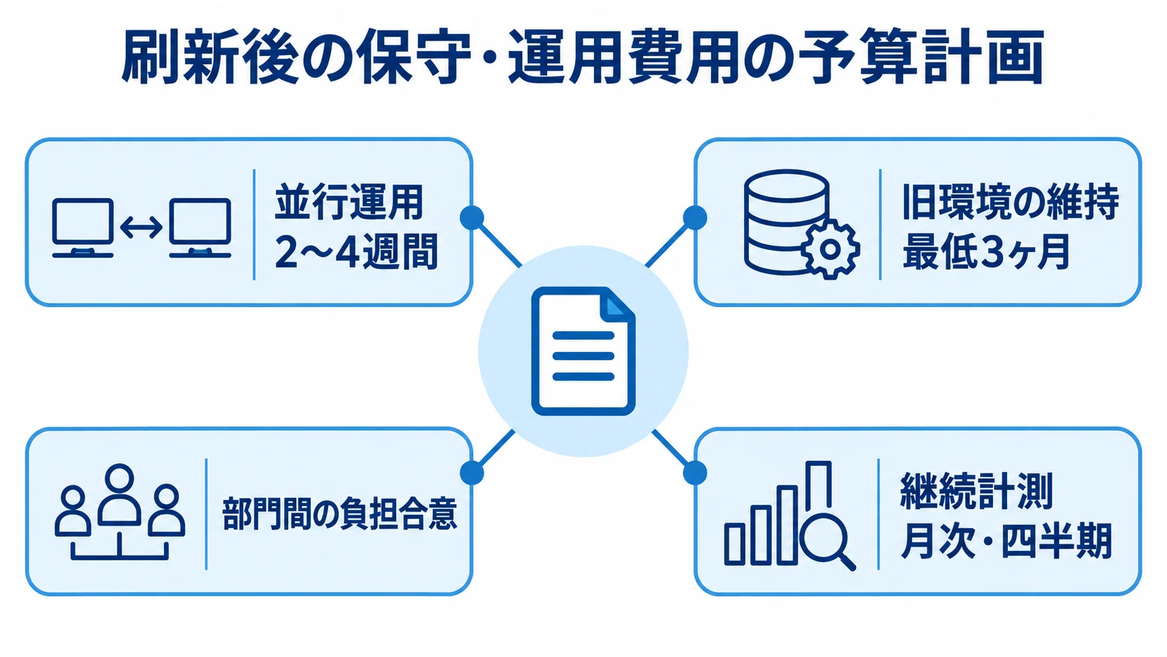 二重コスト・負担合意・継続計測を含む予算計画 保守・運用費用の予算計画を中心に、並行運用2〜4週間、旧環境の維持は最低3ヶ月、部門間の負担合意、月次・四半期の継続計測を示す図。