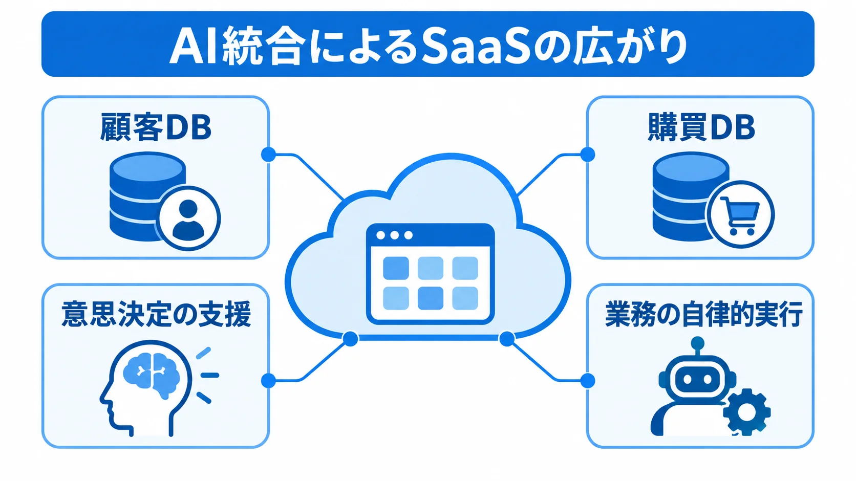SaaSにおけるAI統合の広がりを示す図 SaaSを中心に顧客DBと購買DB、AIによる意思決定支援と業務の自律的実行を示す図