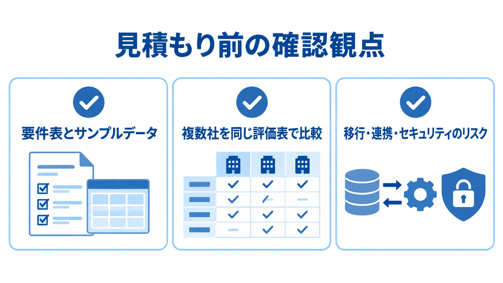 物件管理システムの見積もり前に確認する3つの観点 要件表とサンプルデータ、複数社の同条件比較、移行・連携・セキュリティのリスク確認を並べたチェックリスト図解。