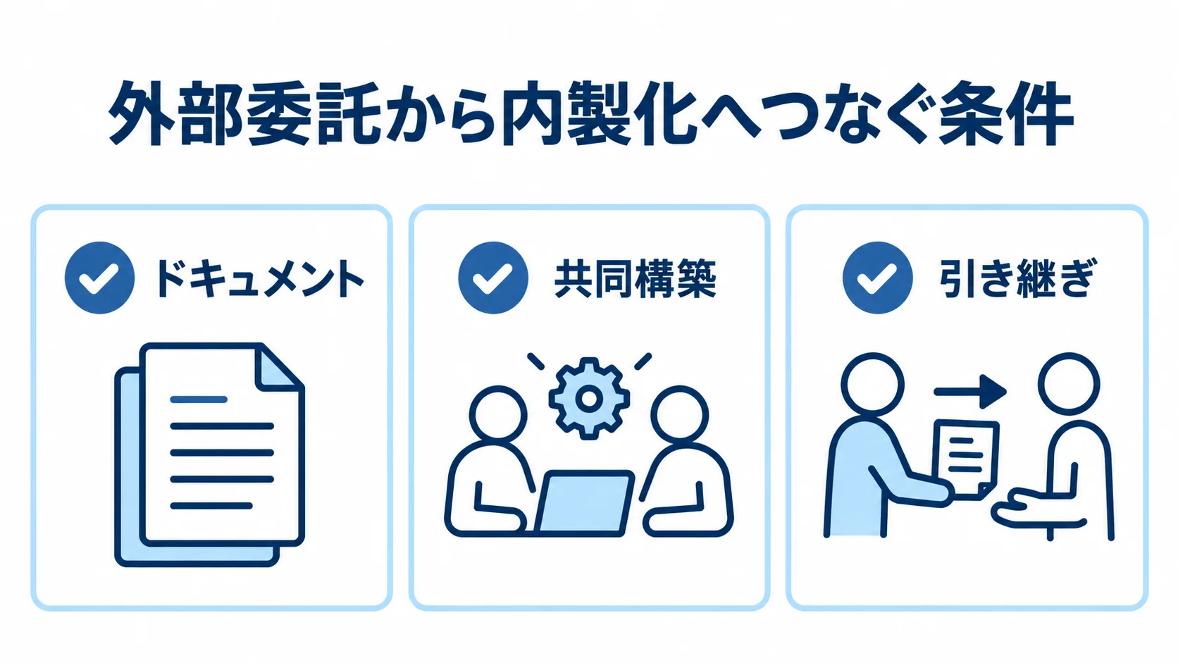 内製化につなげるスキルトランスファー 設計思想や運用手順の記録、共同作業、運用を移す期間を示す3つの確認カード。