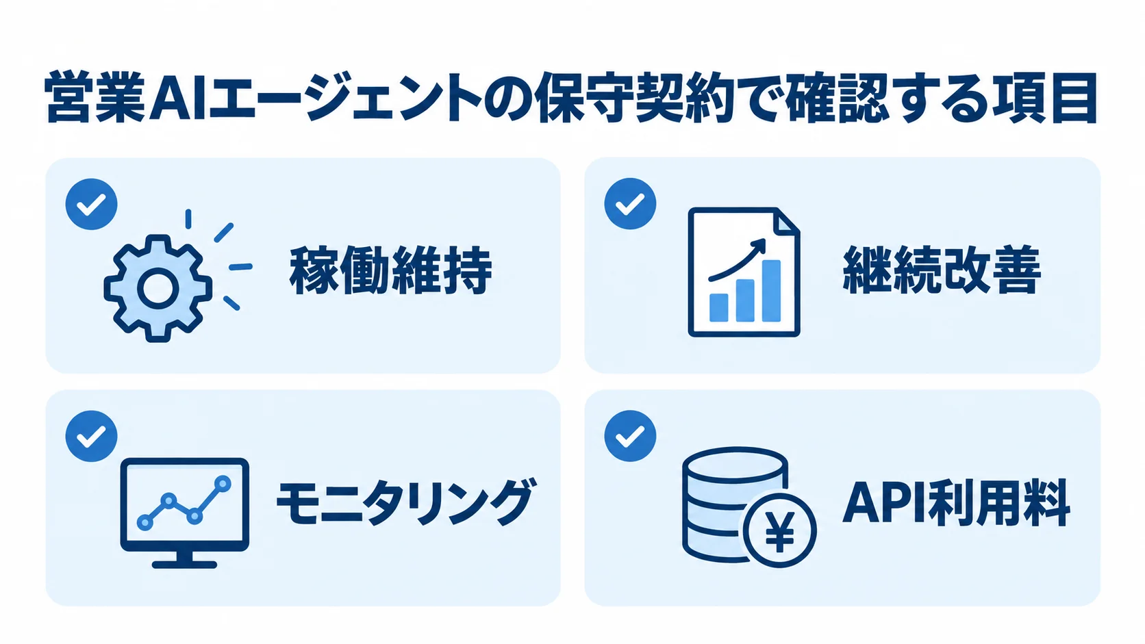 営業AIエージェントの保守契約で確認する項目 営業AIエージェントの保守契約で確認する項目として、稼働維持、継続改善、モニタリング、API利用料をチェックカードで示した図