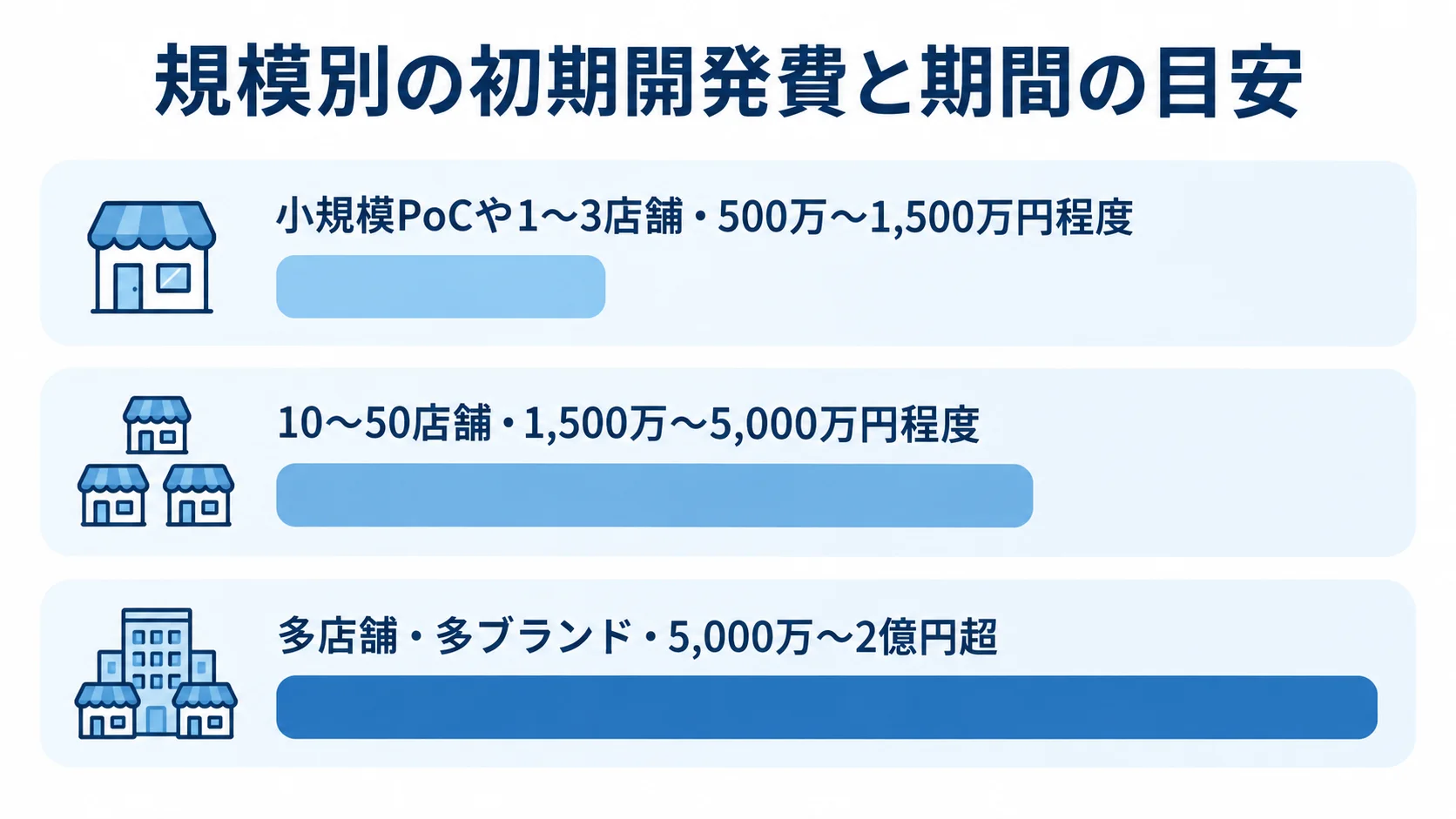 小規模PoCから多店舗・多ブランドまで、規模別の初期開発費の目安を横棒で比較した図