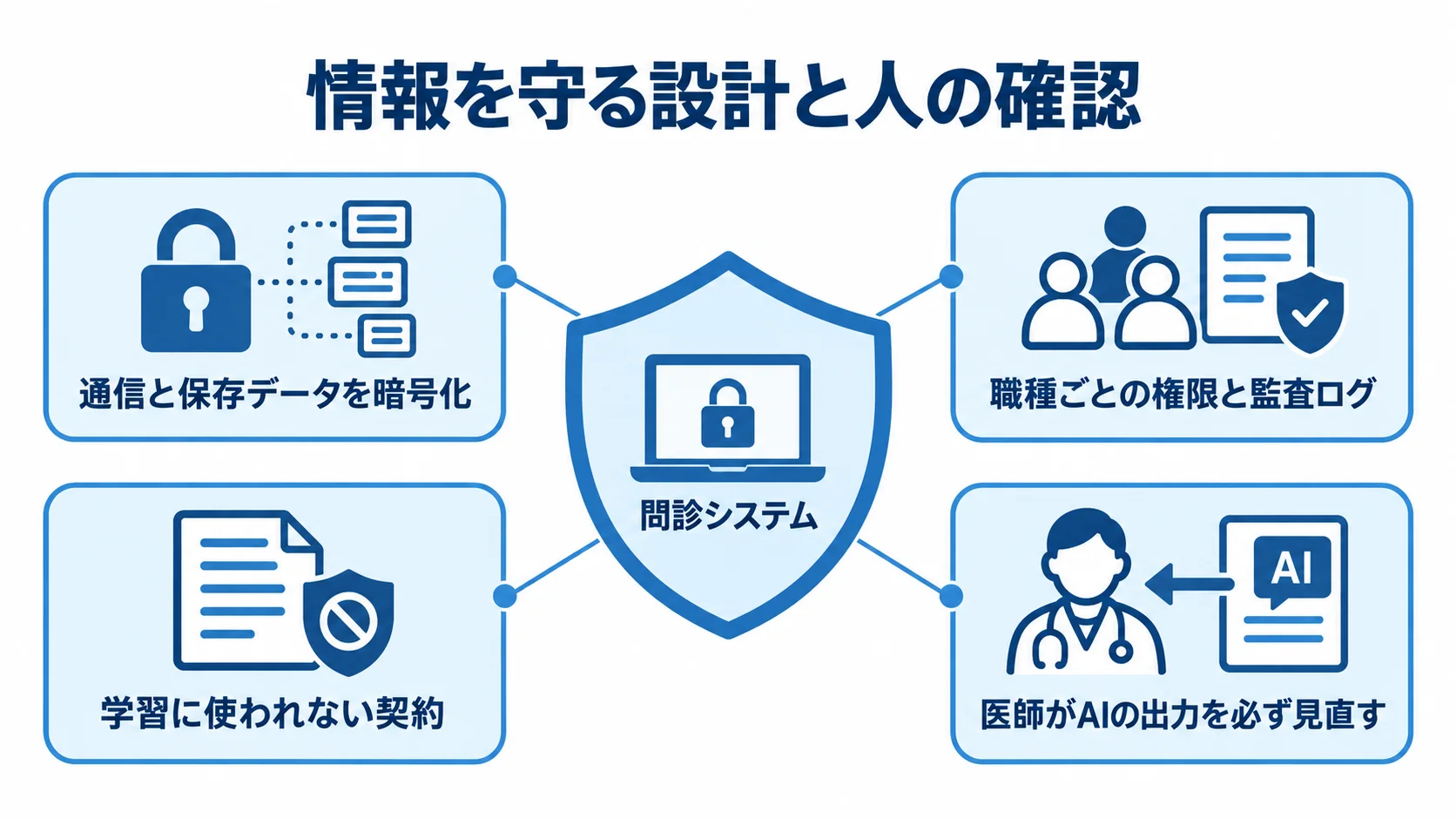 問診システムの情報管理を中心に、暗号化、職種別の権限と監査ログ、AI学習に使われない契約、医師の出力確認を周囲に示した図。