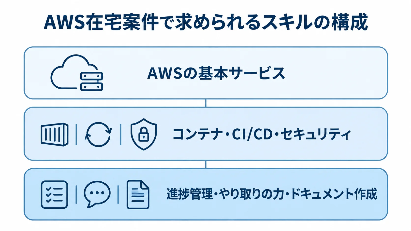 AWS在宅案件で求められる3層のスキル AWSの基礎スキル、プラスアルファの技術、非技術スキルを3層に分けた図。