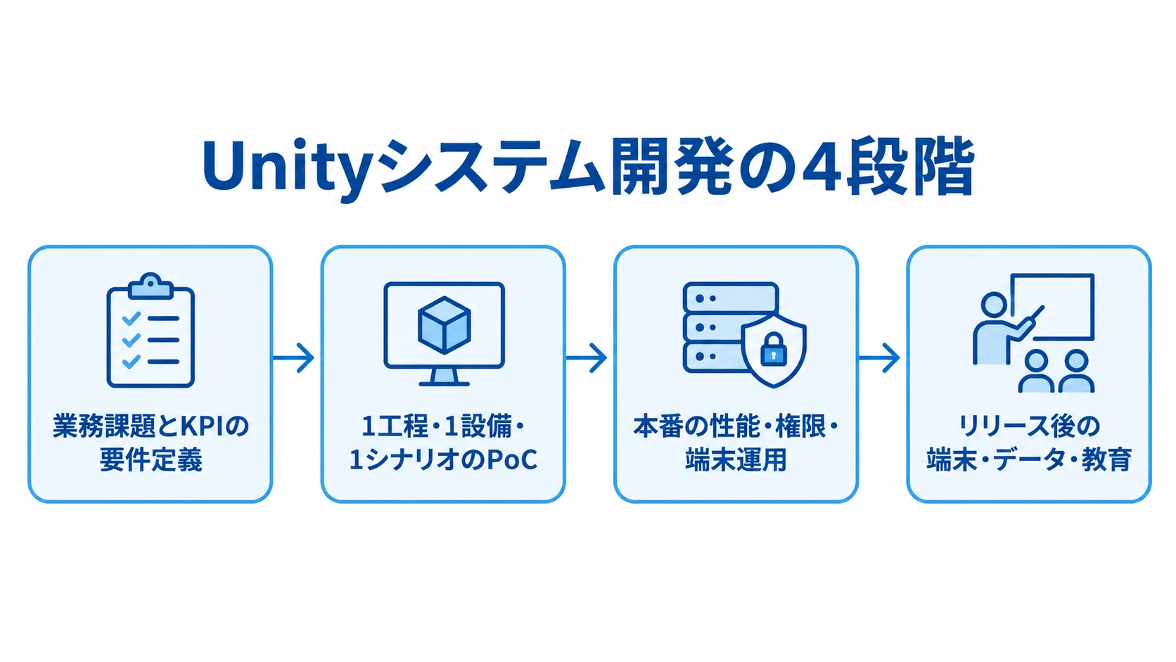 Unityシステム開発の4段階 要件定義、PoC、本番設計、リリース後の運用を矢印でつないだ開発手順図
