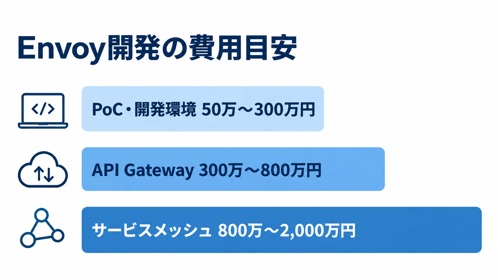 PoC・開発環境、API Gateway、サービスメッシュの費用目安を横棒で比較した図解。