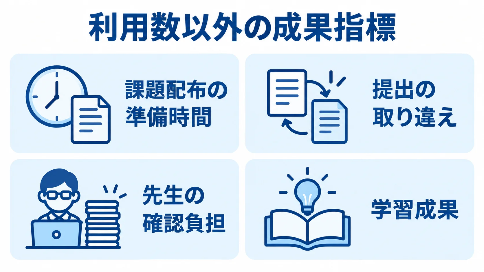 教育アプリで利用数以外に確認する成果指標 教育アプリの成果指標として、課題配布の準備時間、提出の取り違え、先生の確認負担、学習成果を4枚のパネルで示す図。