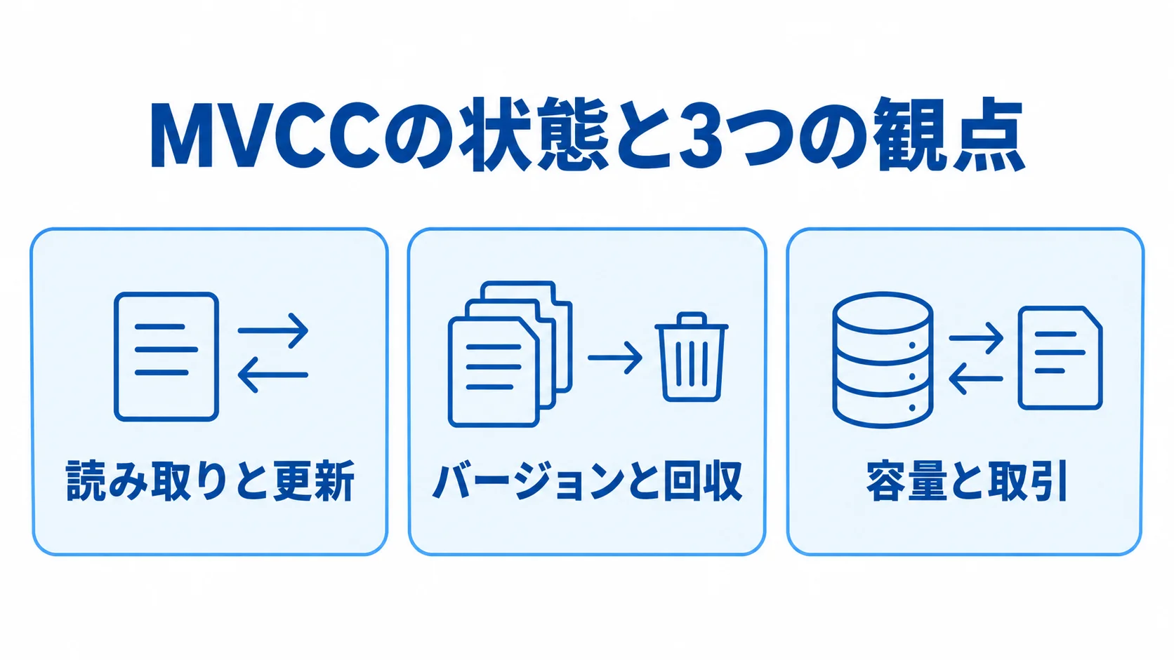 MVCCの状態を確認する3つの観点 読み取りと更新、バージョンと回収、容量と取引の3観点を並べたMVCC評価図