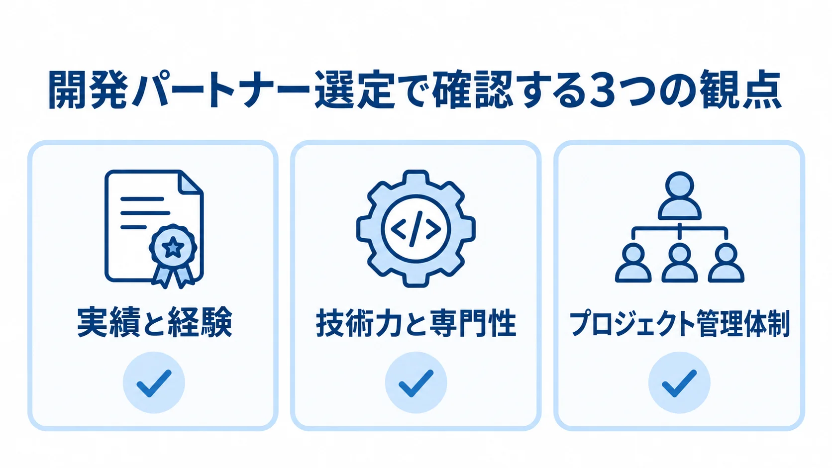 パートナー選定で揃えて確認する3観点のチェック図。 開発パートナーの選定観点として、実績と経験、技術力と専門性、プロジェクト管理体制を並べた図解。