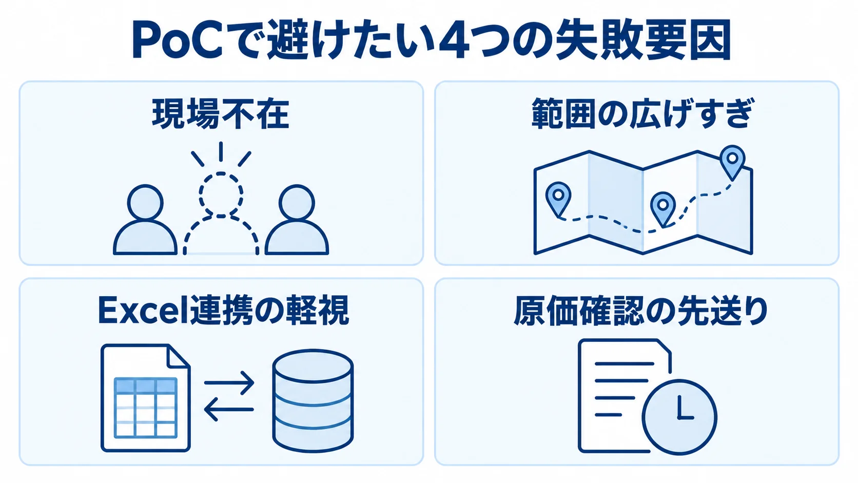 PoCで起こりやすい現場不在、範囲の広げすぎ、Excel連携の軽視、原価確認の先送りを示す4枚の図。