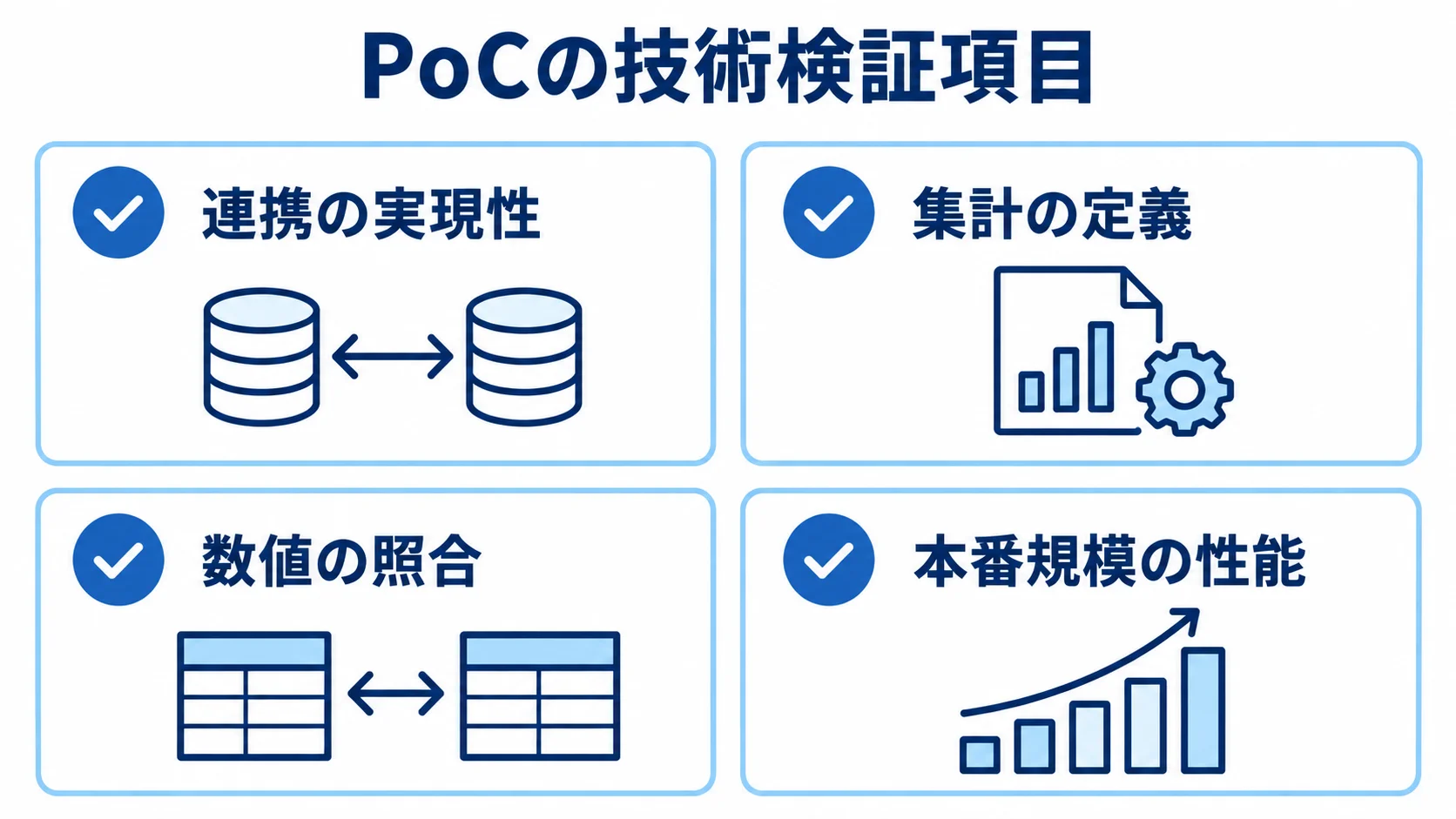 PoCで確かめる技術要素のチェックリスト 連携の実現性、集計の定義、数値の照合、本番規模の性能を並べた4項目のチェックリスト