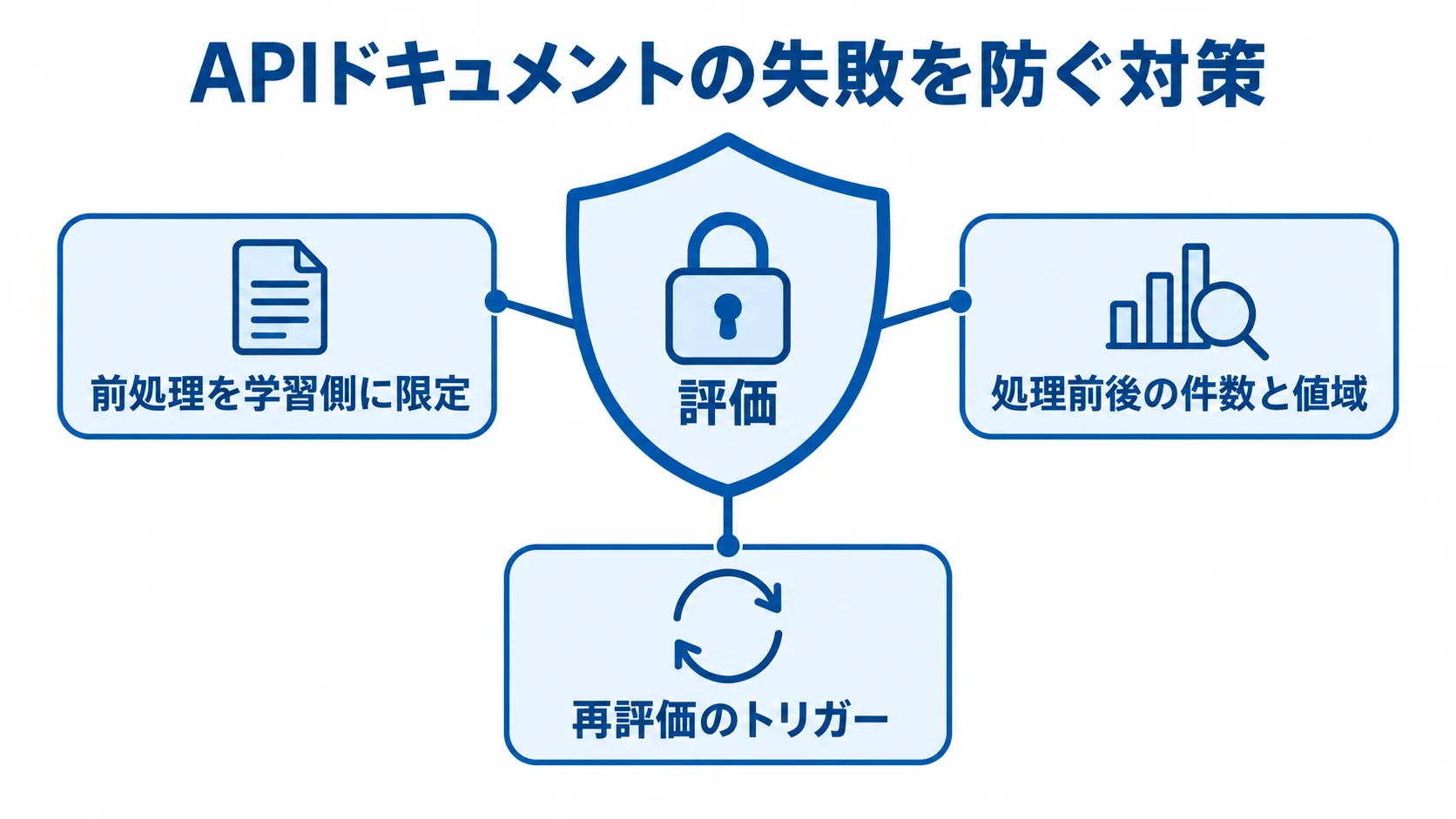 評価を守るための対策 評価を中央に置き、前処理や監査、再評価に関する3つの対策で囲んだ図