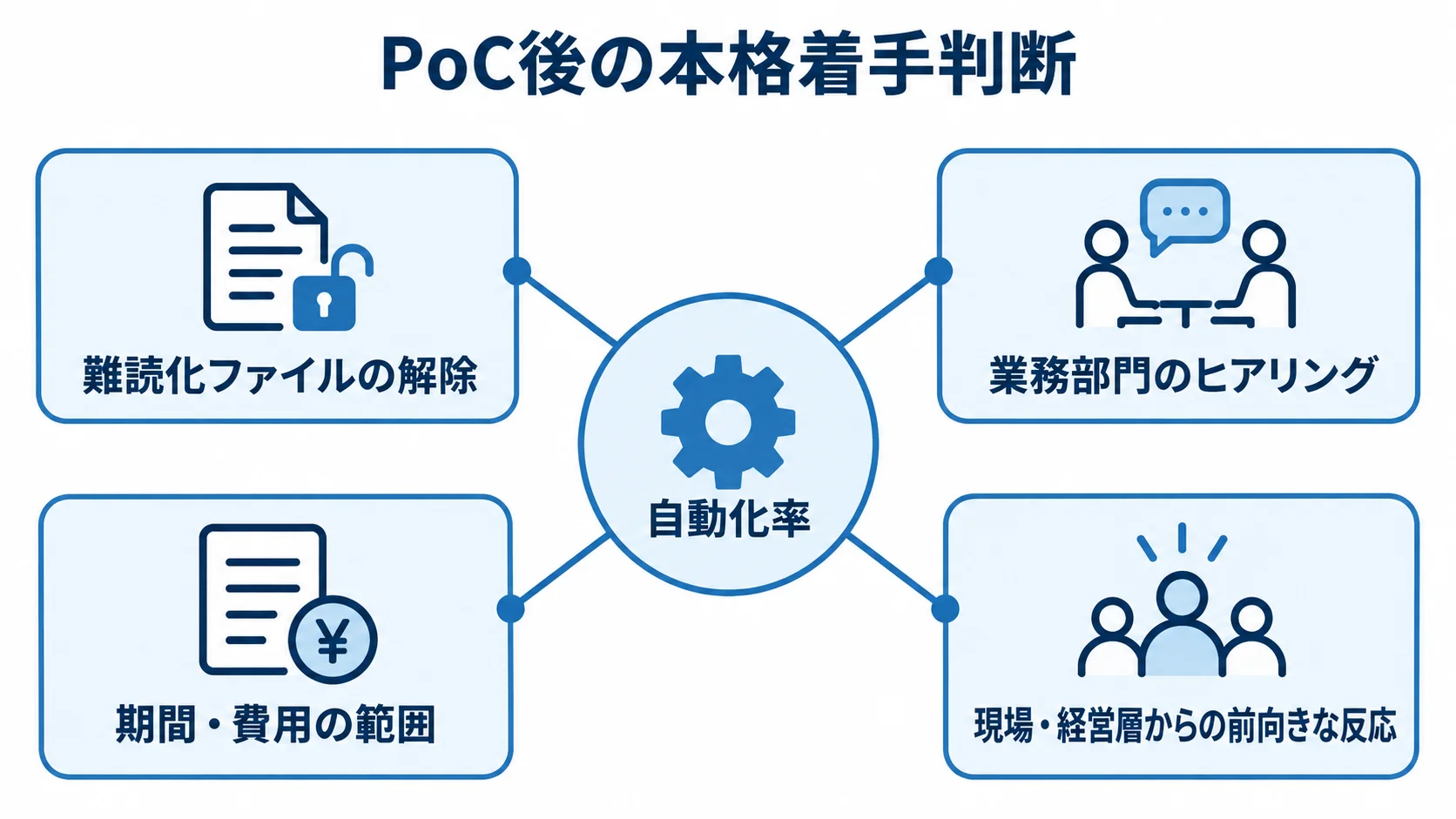 PoC後の本格着手判断に関わる、自動化率や難読化ファイルの解除など5つの観点を示した図解。