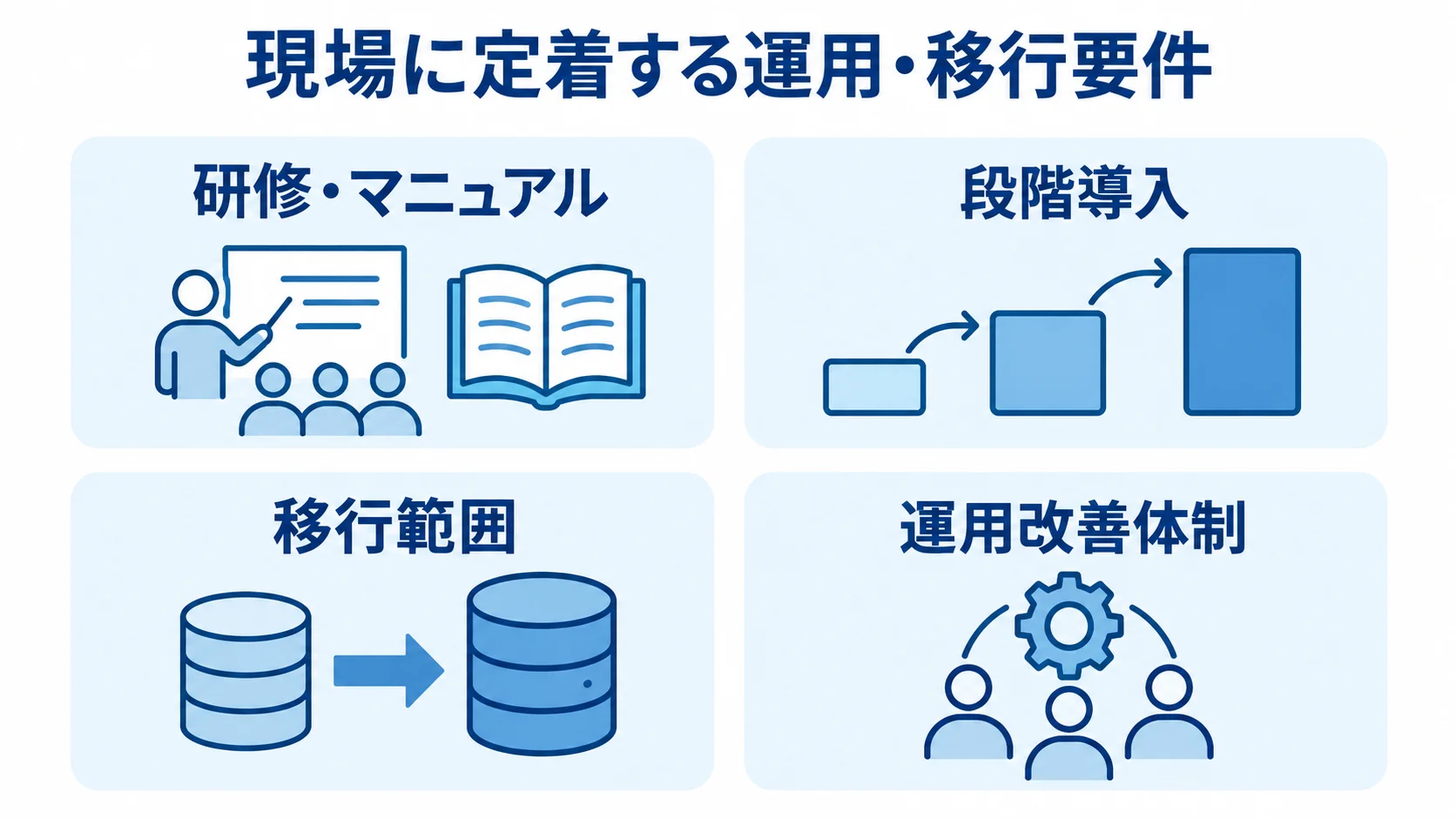 研修・マニュアル、段階導入、移行範囲、運用改善体制を4つのパネルで示した図解。