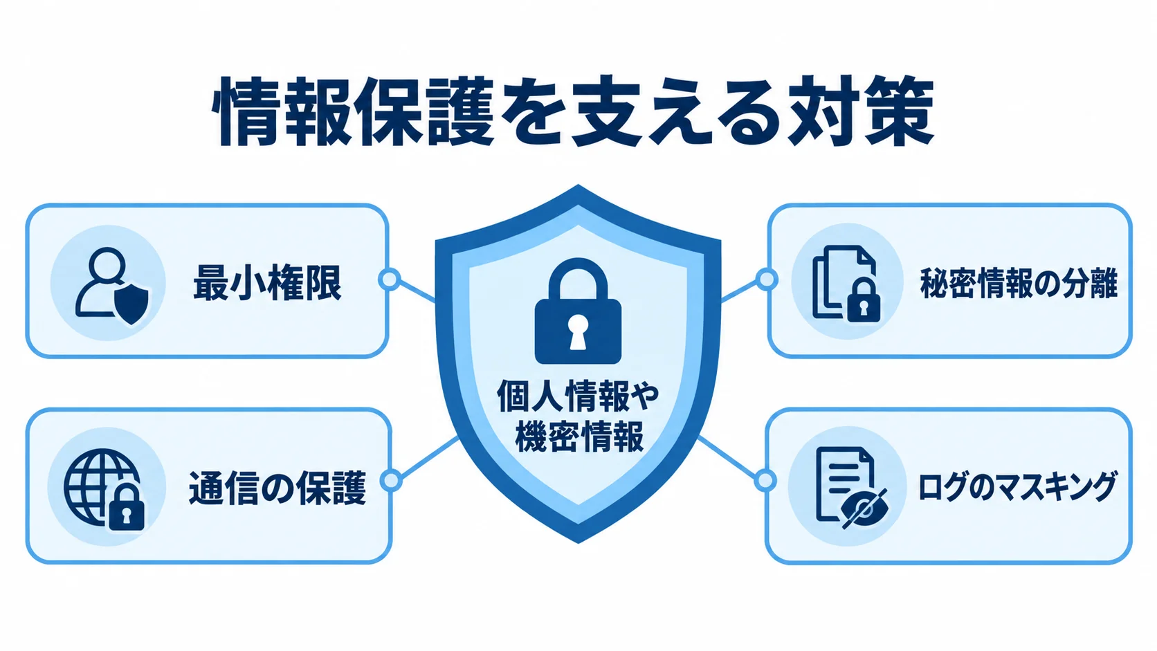 中央の個人情報や機密情報を、最小権限、秘密情報の分離、通信の保護、ログのマスキングで囲む図解。