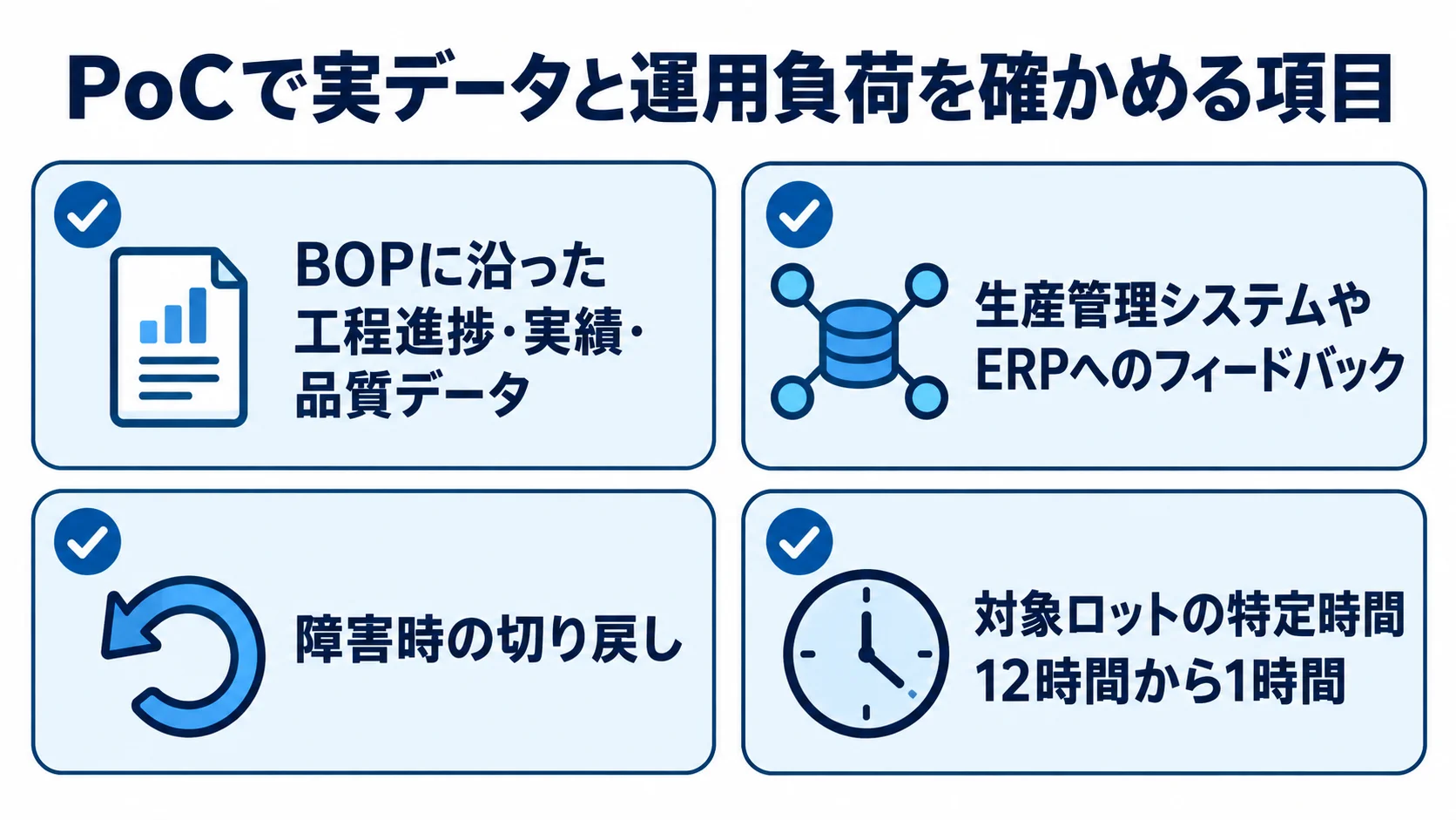 PoCで確認する実データと運用項目の図 PoCで確かめる項目として、BOPに沿った工程進捗・実績・品質データ、生産管理システムやERPへのフィードバック、障害時の切り戻し、12時間から1時間への対象ロットの特定時間短縮事例を示した図。