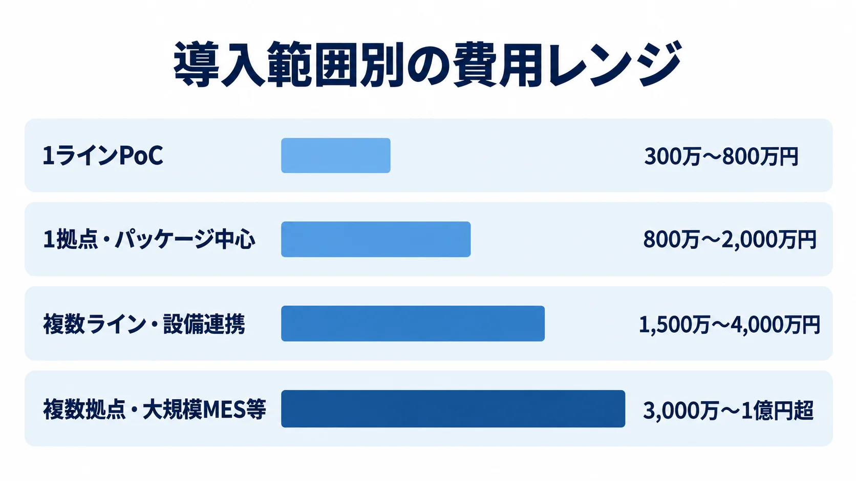 1ラインPoCから複数拠点・大規模MES等まで、4つの導入範囲と費用レンジを横棒で比べた図。
