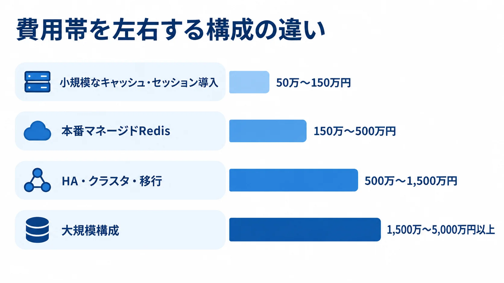 Redis導入規模ごとのシステム開発費用相場 Redisの4つの導入規模を横棒で比較し、小規模なキャッシュ・セッション導入は50万〜150万円、本番マネージドRedisは150万〜500万円、HA・クラスタ・移行は500万〜1,500万円、大規模構成は1,500万〜5,000万円以上と示す図解。