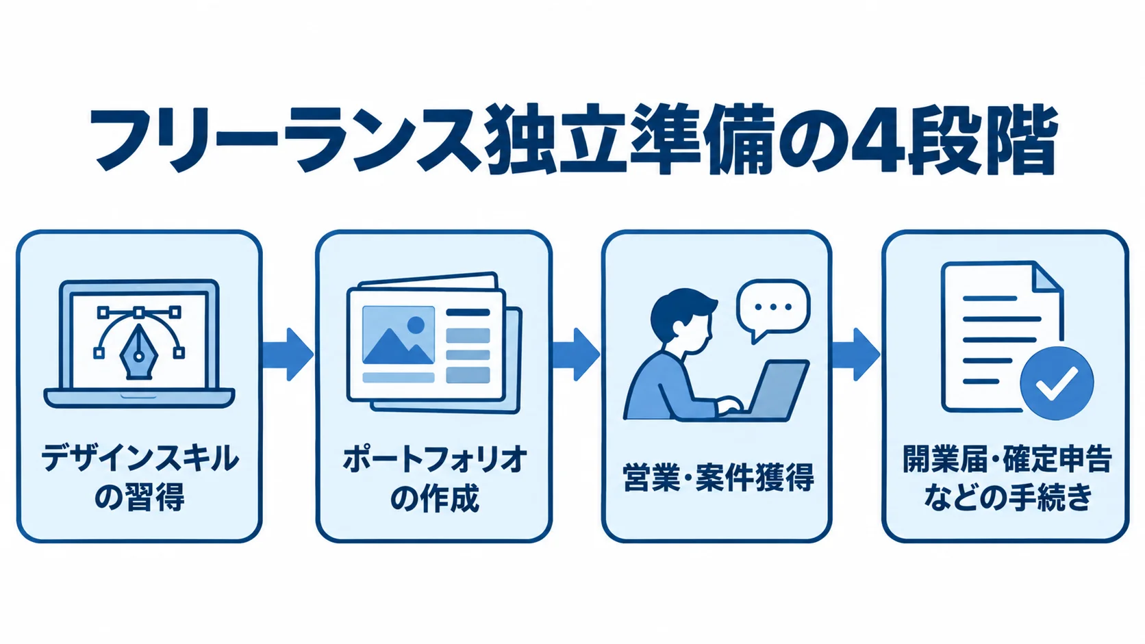 デザインスキルの習得から開業届や確定申告などの手続きまで、フリーランス独立準備の4段階を矢印でつないだ図解。