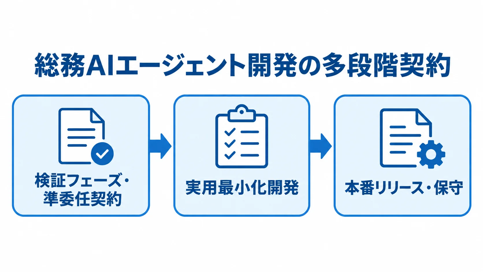 総務AIエージェント開発の契約を、検証フェーズ・準委任契約、実用最小化開発、本番リリース・保守の順に進める図。