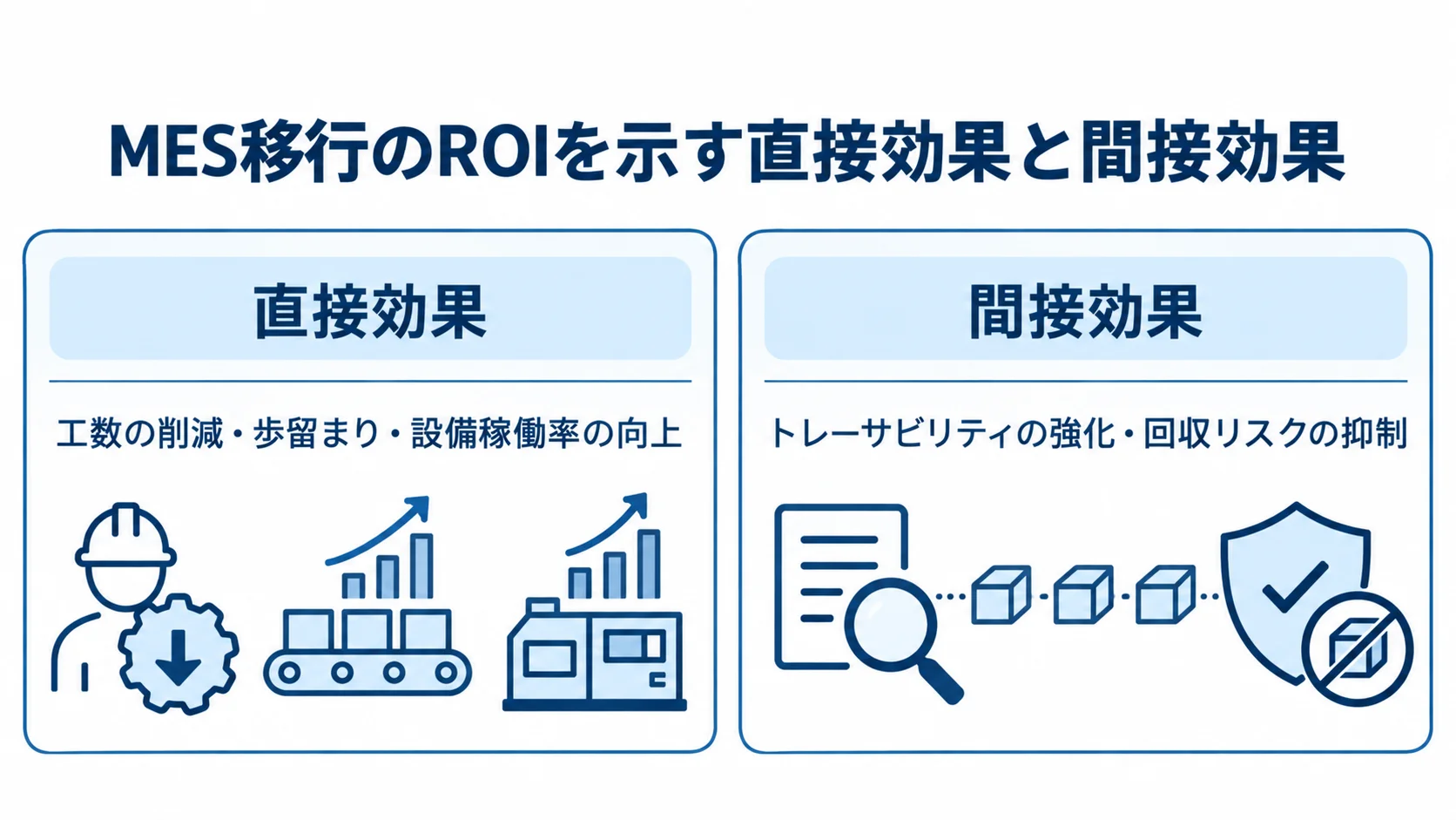MES移行のROIにおける直接効果と間接効果の比較図 MES移行のROIを直接効果と間接効果に分け、工数削減や回収リスクの抑制を示した比較図。