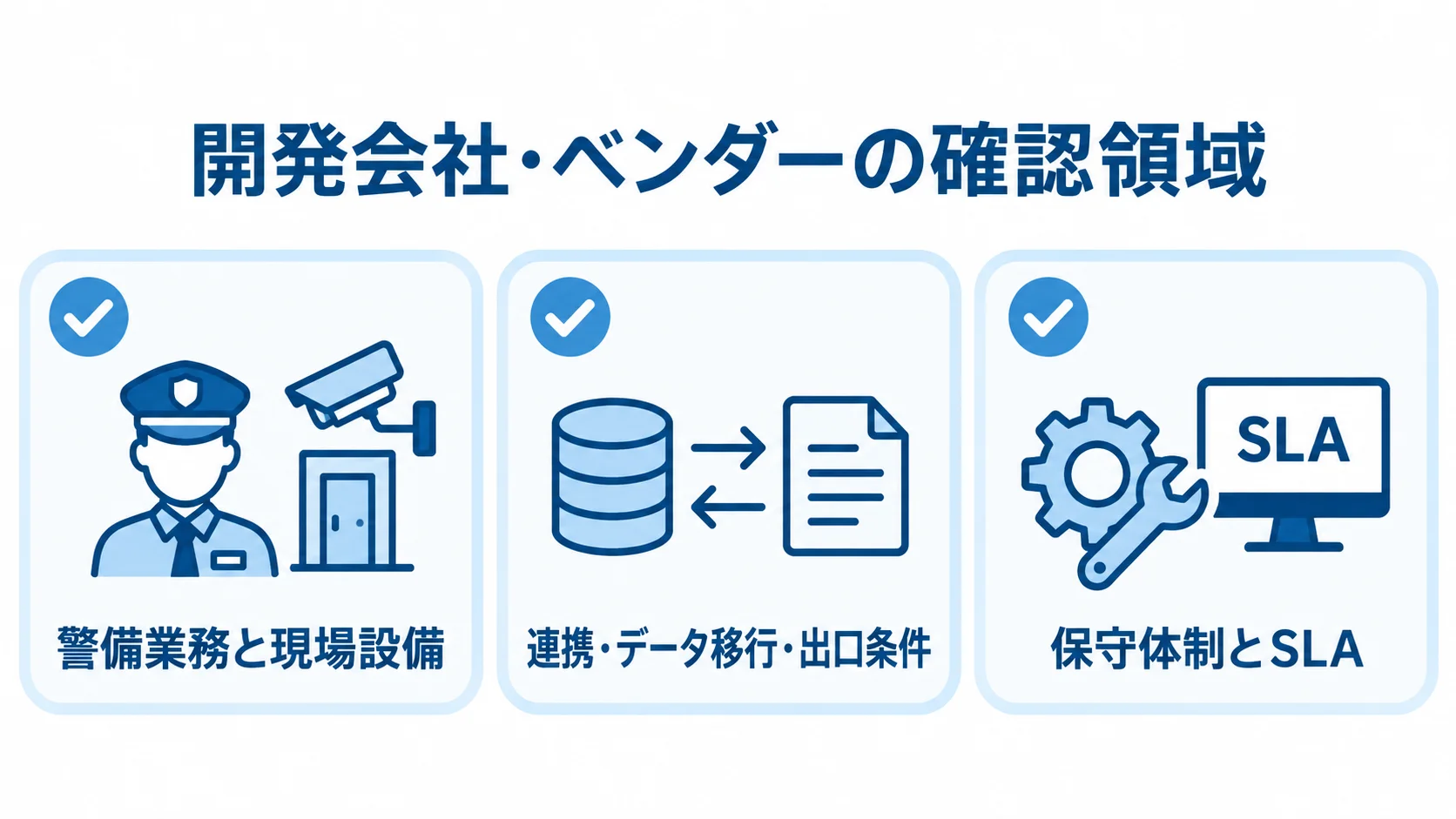 開発会社・ベンダーの確認領域として、警備業務と現場設備、連携・データ移行・出口条件、保守体制とSLAを並べたチェックリスト。