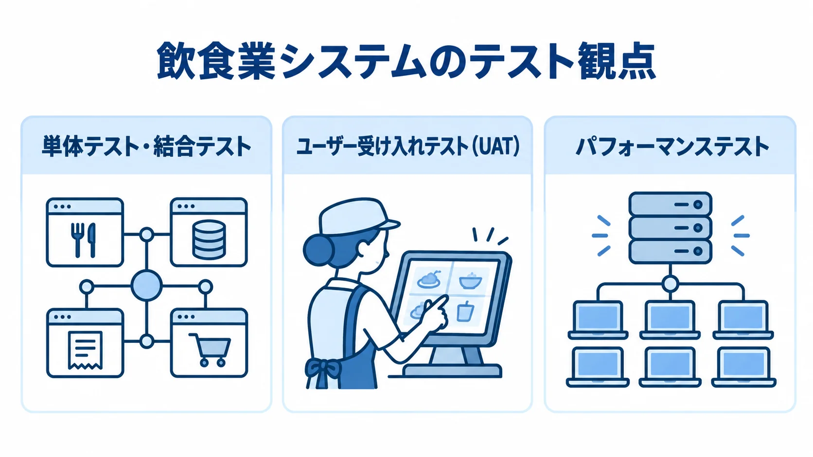 飲食業システムのテスト観点を示す3パネル図 飲食業システムの単体・結合テスト、ユーザー受け入れテスト、パフォーマンステストを3枚のパネルで示す図解。