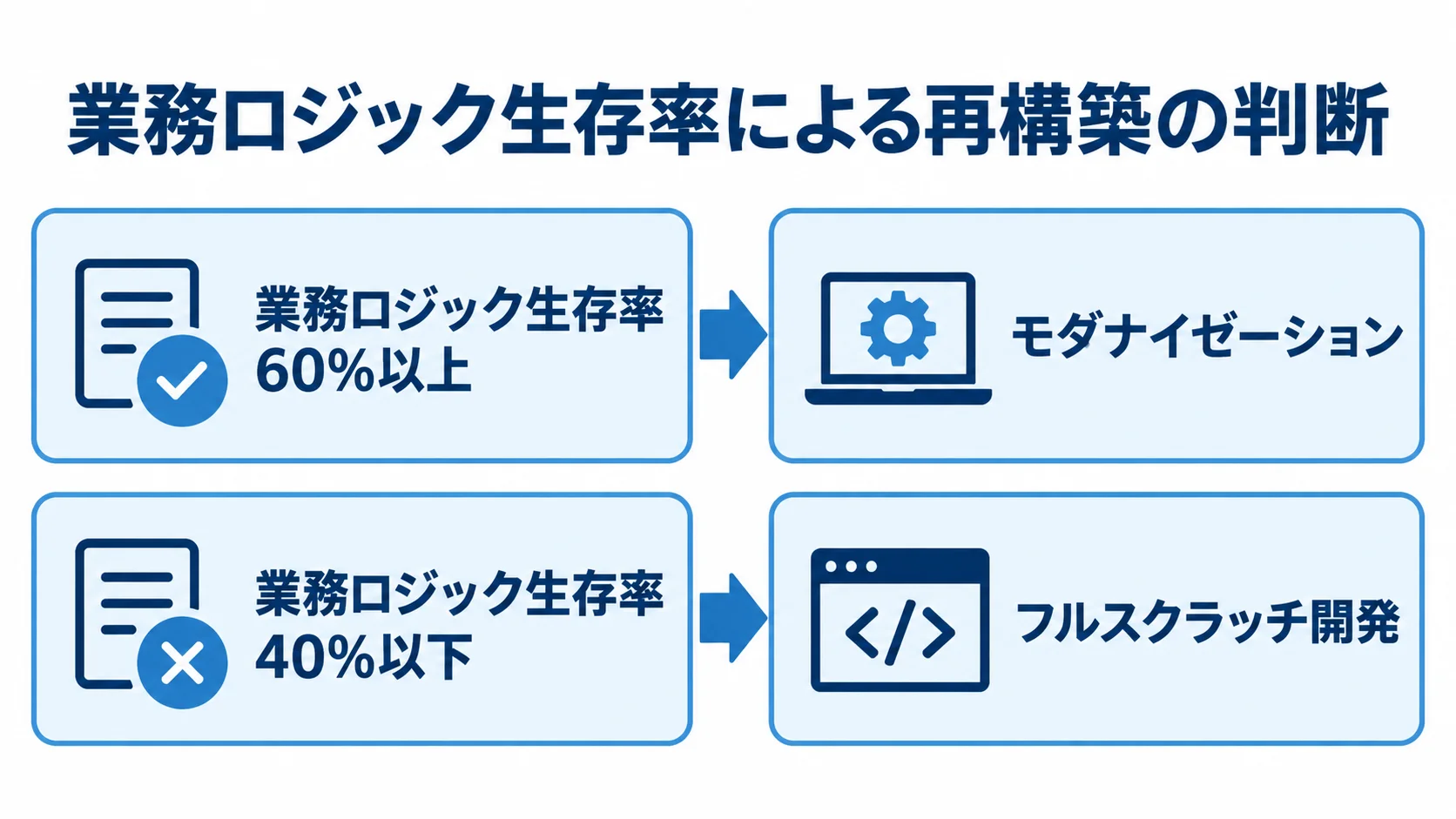 業務ロジック生存率の二つの基準と対応する再構築方針を示す図解