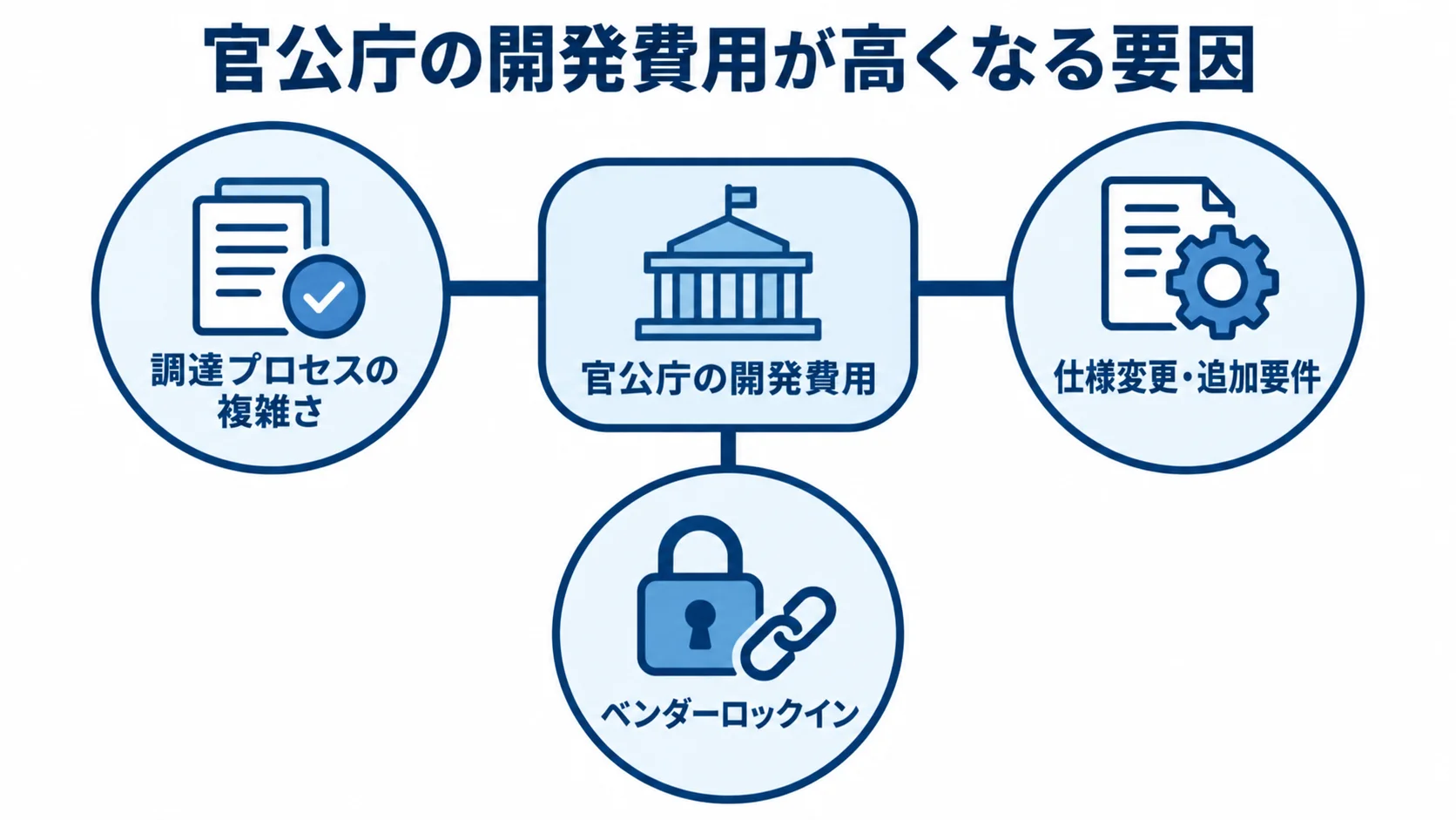 官公庁の開発費用を中心に、調達プロセスの複雑さ、仕様変更・追加要件、ベンダーロックインを周囲に示した図。