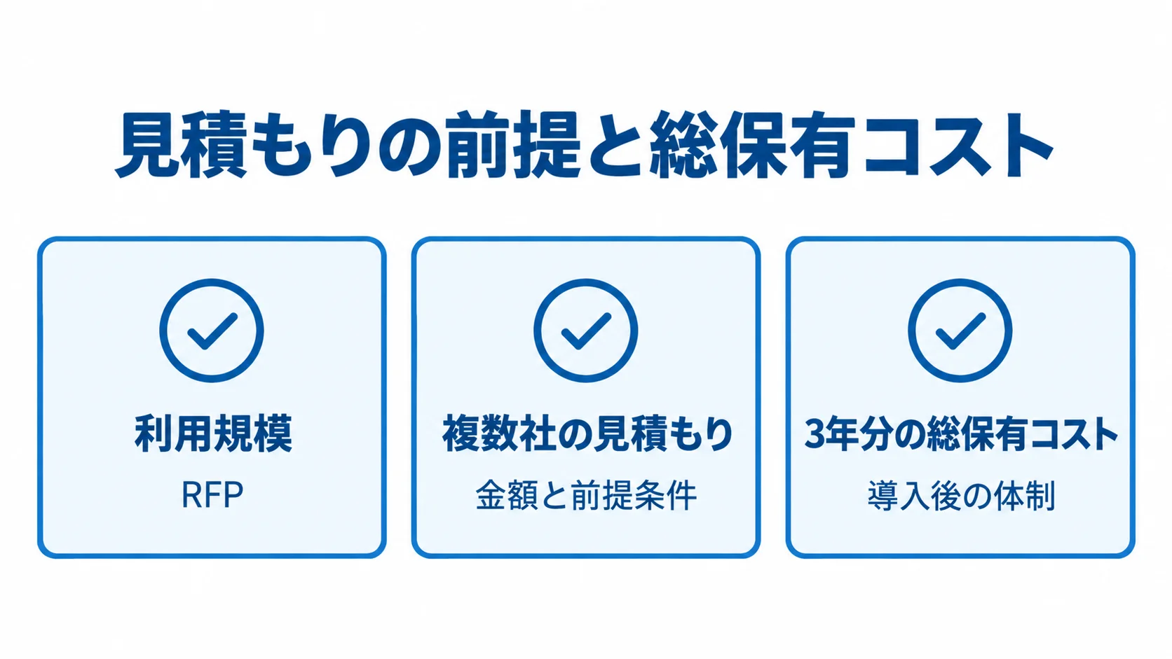 見積もり時の前提条件と総保有コストの確認項目を示した図解 RFPの利用規模、複数社の金額と前提条件、3年総額と導入後の体制を確認する3枚のカード図。