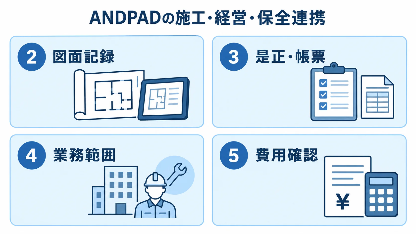 ANDPADの図面記録、是正・帳票、業務範囲、費用確認を4つのパネルで示した図。