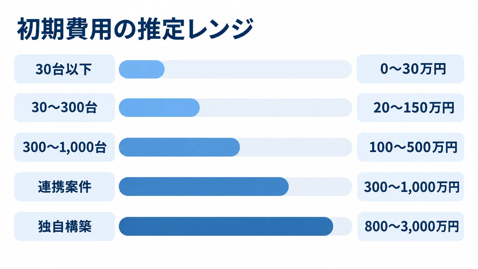 導入規模・構築範囲別のMDM初期費用 MDM導入の初期費用推定レンジを、台数や依頼内容別の5本の横棒で示した図