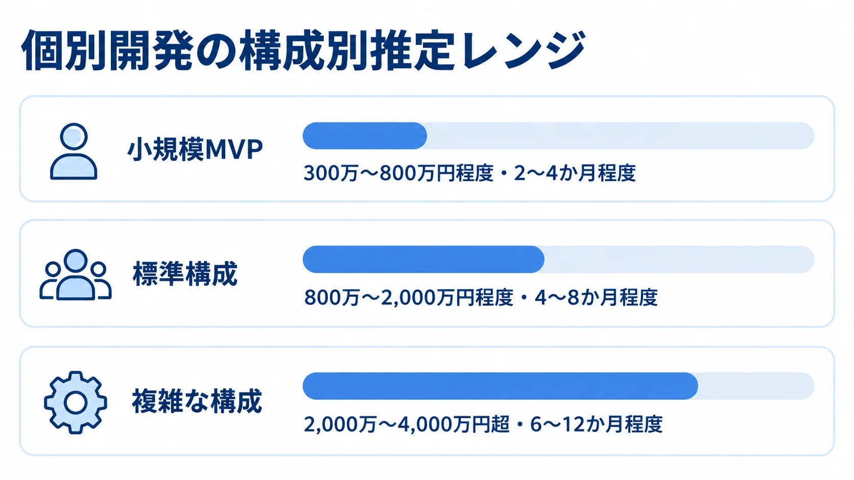 個別開発の構成別推定費用と開発期間の比較図 個別開発の小規模MVP、標準構成、複雑な構成について、推定費用と開発期間を横棒で比べた図。