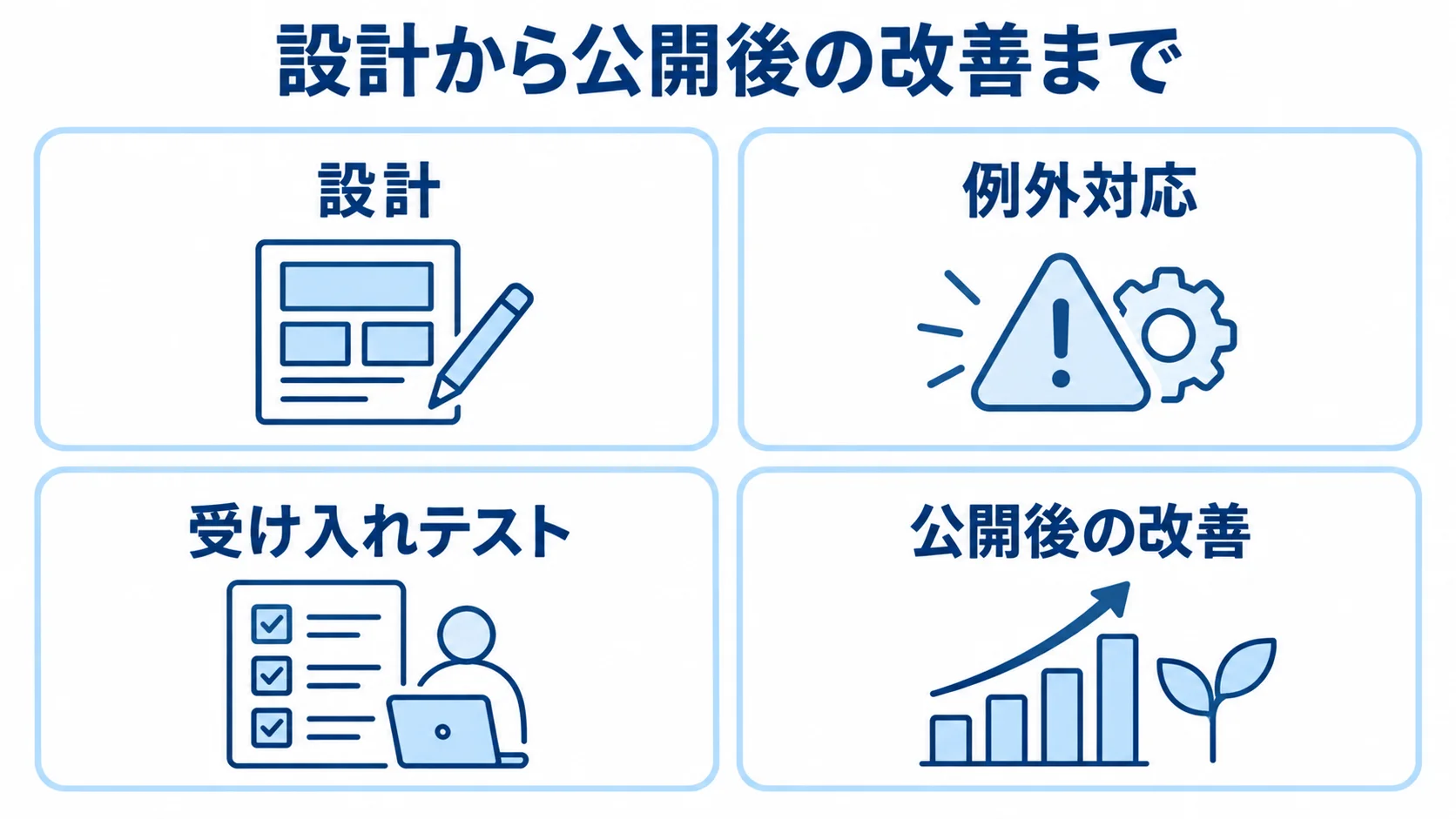ビジネスマッチングシステム開発の工程 設計、例外対応、受け入れテスト、公開後の改善を4枚のパネルに並べた図解