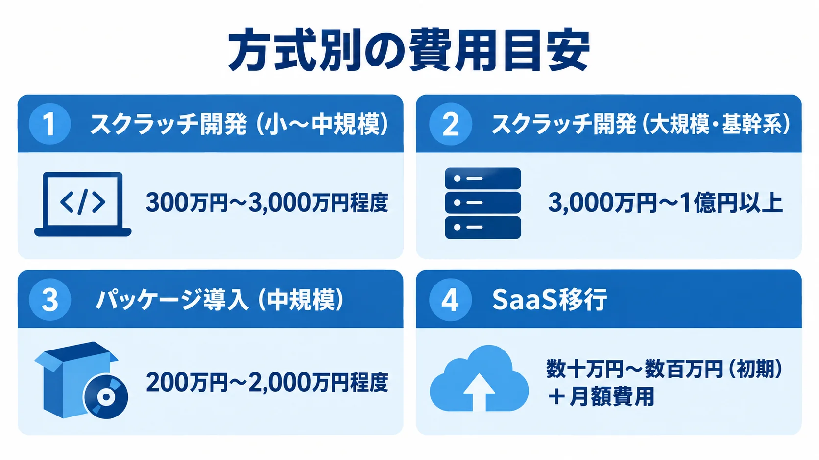 業務システムリニューアルの方式別費用目安 スクラッチ開発、パッケージ導入、SaaS移行の費用目安を4つのパネルで示した図解