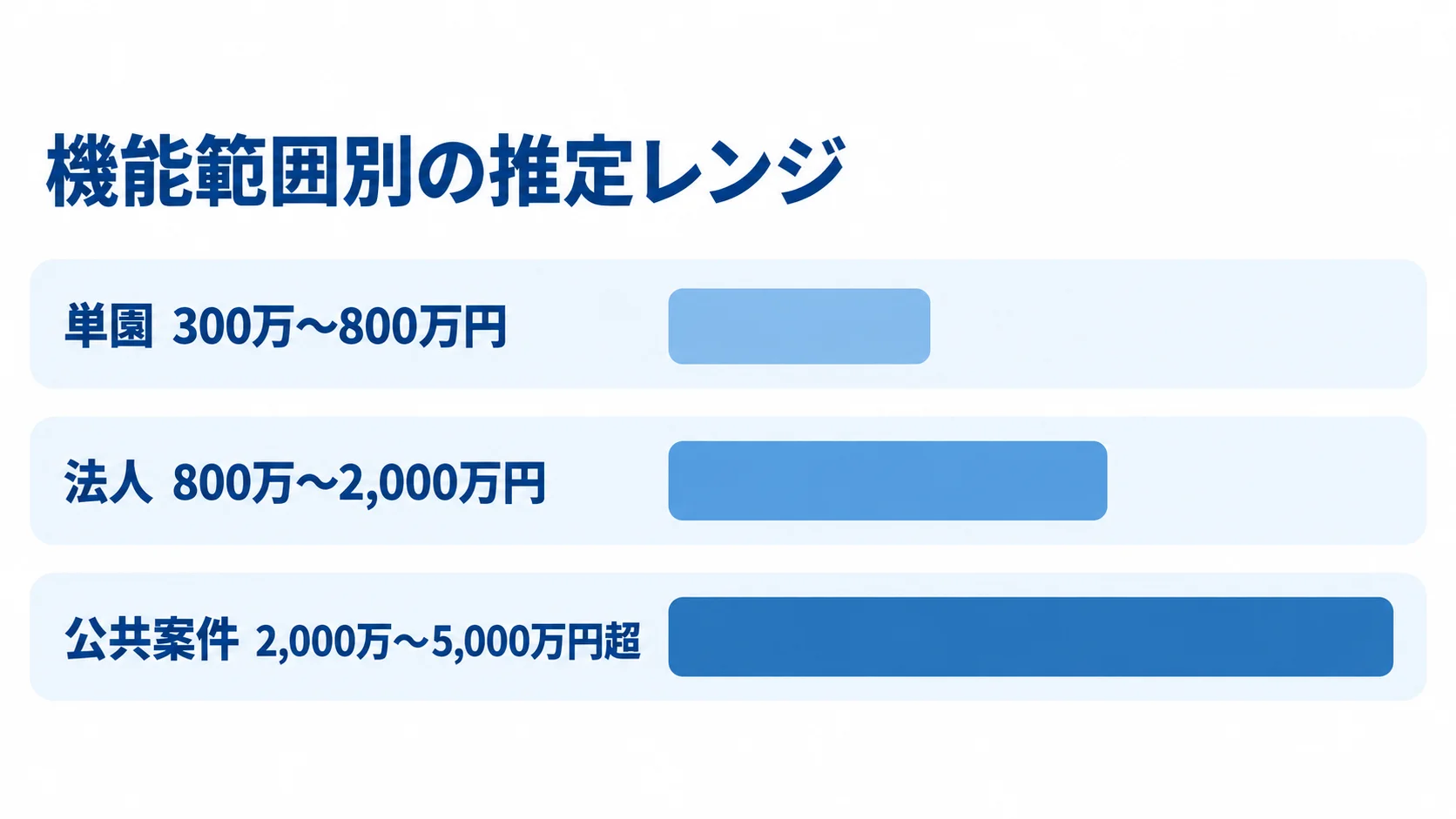 単園、法人、公共案件のスクラッチ開発費用の推定レンジを横棒で比較した図解